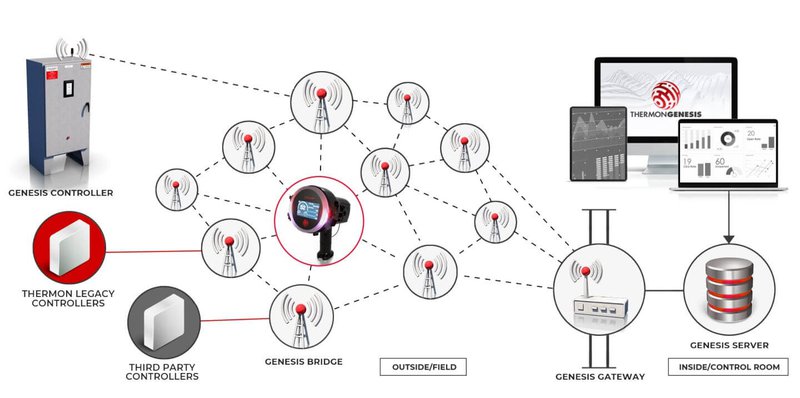 Thermon Genesis Network